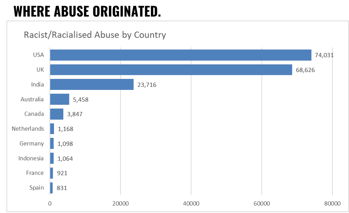 Countrywise abuse aimed at Sadiq Khan